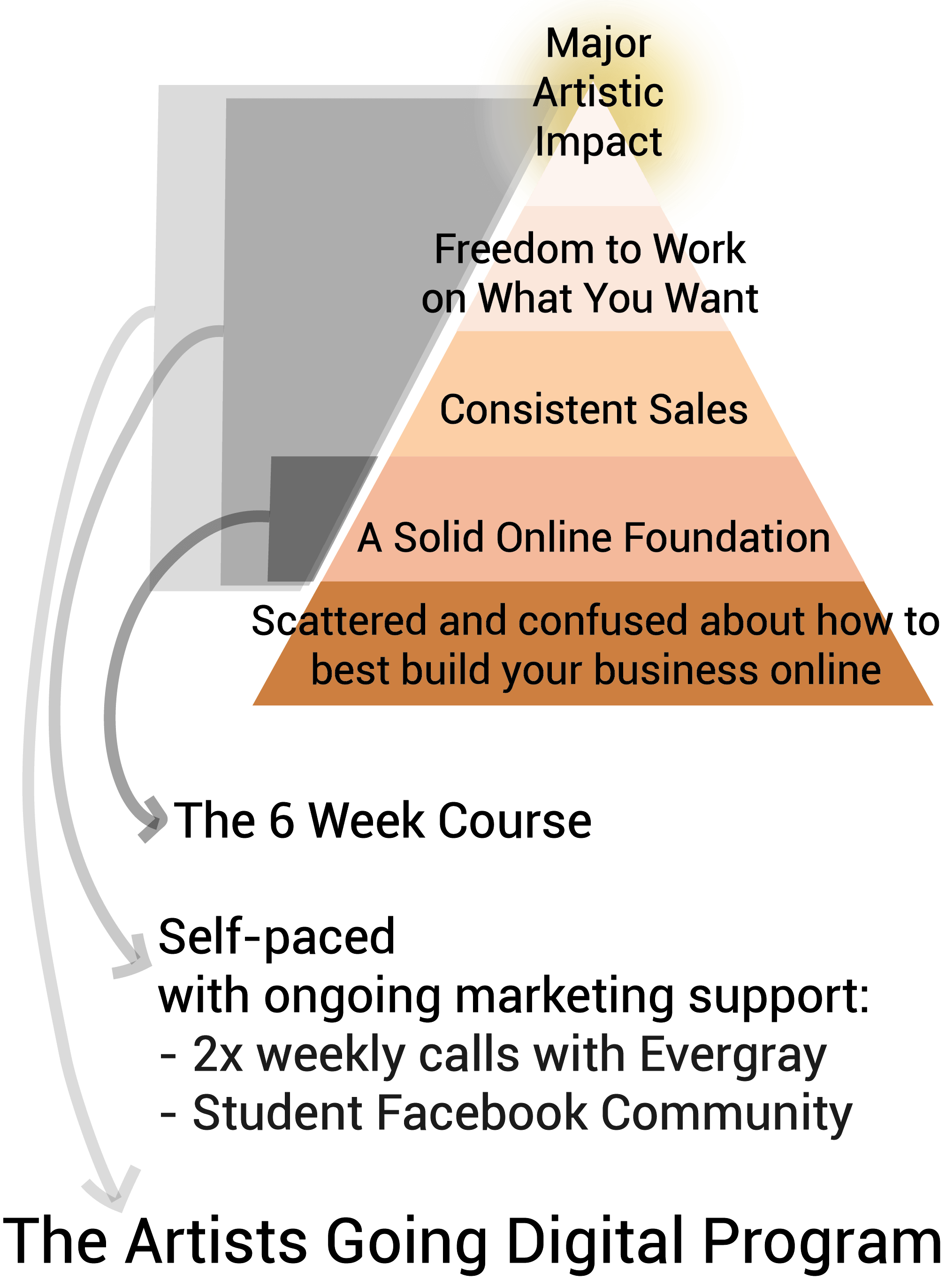 Artists Going Digital: Online Art Growth Strategies: Evergray Media