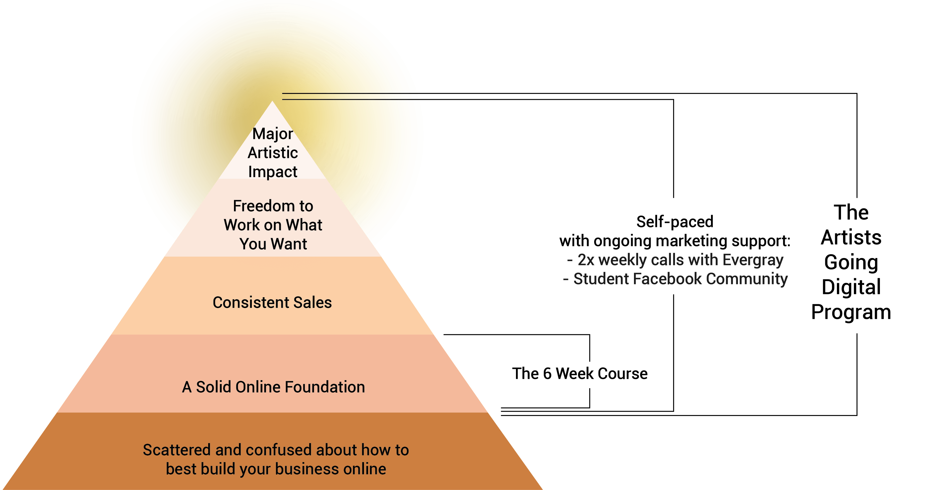 Artists Going Digital: Online Art Growth Strategies: Evergray Media